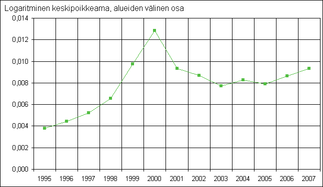 Kuvio 12. Kuntien vliset tuloerot 1995–2007, vuoden 2008 kuntajaolla