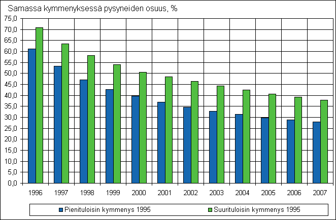 Kuvio 14. Pysyvyyssuhteet 1996-2007, vuoden 1995 pieni- ja suurituloisin kymmenesosa