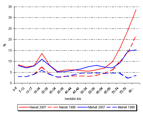 Kuvio 16. Pitkittynyt pienituloisuus henkiln in ja sukupuolen mukaan vuosina 1998 ja 2007, % vestryhmst