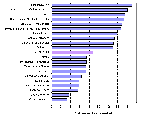 Kuvio 17. Pitkittynyt pienituloisuus seutukunnittain vuonna 2007, % seutukunnan asuntokuntavestst. Kymmenen korkeimman ja matalimman pitkittyneen pienituloisuuden seutukuntaa