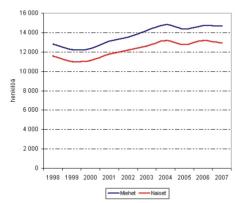 Kuvio 18. Suurituloisimpaan prosenttiin pysyvsti kuuluneiden lukumrt sukupuolen mukaan vuosina 1998–2007