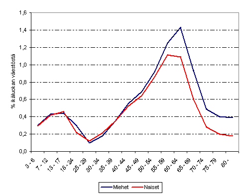 Kuvio 19. Pysyvsti suurituloisimpaan prosenttiin kuuluminen sukupuolen ja in mukaan vuonna 2007