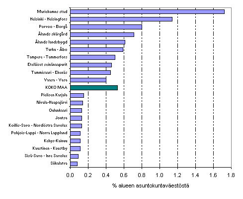 Kuvio 20. Pysyvsti suurituloisimpaan prosenttiin kuuluminen seutukunnittain vuonna 2007. Kymmenen korkeimman ja matalimman pysyvsti suurituloisimpaan prosenttiin kuuluvuusasteen seutukuntaa. 