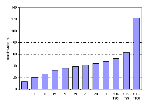 Kuvio 5. Vestn keskimristen reaalitulojen muutokset tulokymmenyksittin vuosina 1995–2008. Suurituloisin tulokymmenys jaettu kolmeen osaan. Tuloksite: Ekvivalentti kytettviss oleva rahatulo henkil kohden