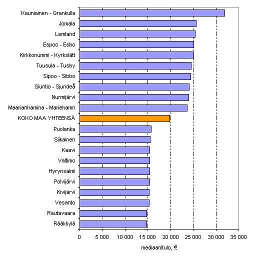 Kuvio 6. Ekvivalentti kytettviss oleva rahatulo (€) asuntokuntaa kohden vuonna 2008, mediaani. Kymmenen korkeimman ja matalimman tulon kuntaa