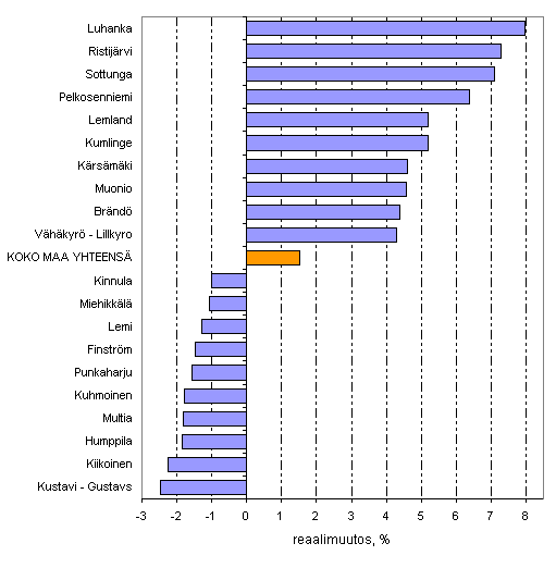 Kuvio 7. Asuntokuntien mediaanitulojen reaaliset vuosimuutokset (%) kunnittain vuonna 2008. Kymmenen suurimman ja pienimmn muutoksen kuntaa. Tuloksite: Ekvivalentti kytettviss oleva rahatulo asuntokuntaa kohden 