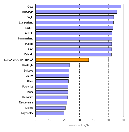 Kuvio 8. Asuntokuntien mediaanitulojen reaaliset muutokset (%) kunnittain vuosina 1995–2008. Kymmenen suurimman ja pienimmn muutoksen kuntaa. Tuloksite: Ekvivalentti kytettviss oleva rahatulo asuntokuntaa kohden 