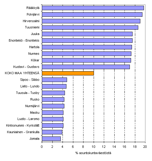 Kuvio 9. Vestn sijoittuminen pienituloisimpaan tulokymmenykseen kunnittain vuonna 2008. Kymmenen korkeimman ja matalimman sijoittumisasteen kuntaa. Tulokymmenykset muodostettu koko maan asuntokuntavestn perusteella