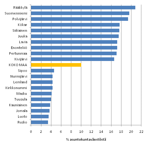 Kuvio 9. Vestn sijoittuminen pienituloisimpaan tulokymmenykseen kunnittain vuonna 2009. Kymmenen korkeimman ja matalimman sijoittumisasteen kuntaa. Tulokymmenykset muodostettu koko maan asuntokuntavestn perusteella