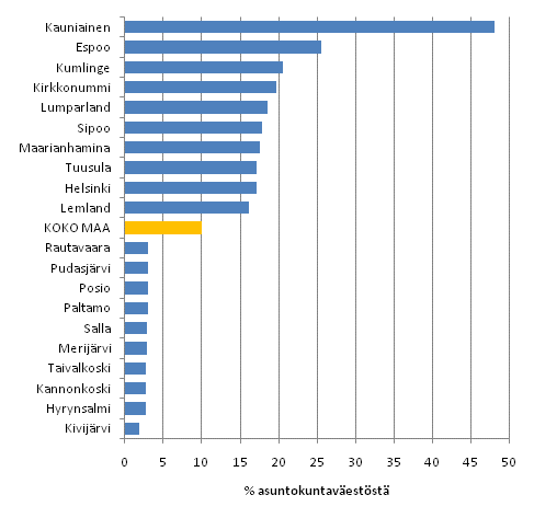Kuvio 10. Asuntokuntavestn sijoittuminen suurituloisimpaan tulokymmenykseen kunnittain vuonna 2009. Kymmenen suurimman ja pienimmn sijoittumisasteen kuntaa. Tulokymmenykset muodostettu koko maan asuntokuntavestn perusteella