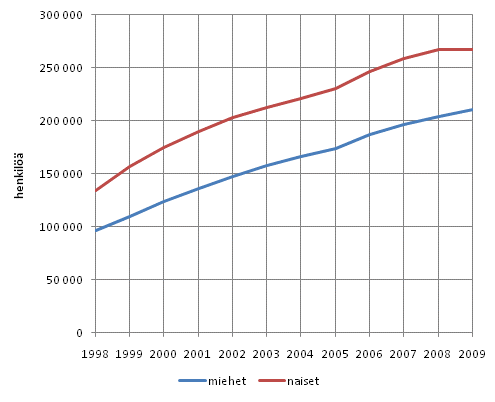 Kuvio 11. Pitkittyneesti pienituloisten lukumr sukupuolen mukaan vuosina 1998–2009