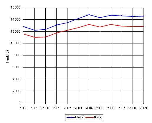 Kuvio 13. Pysyvsti suurituloisimpaan prosenttiin kuuluneiden lukumrt sukupuolen mukaan vuonna 2009