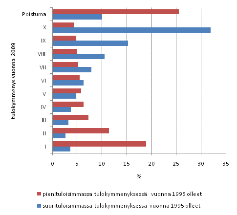Kuvio 15. Vuonna 1995 pieni- ja suurituloisimmassa tulokymmenyksess olleiden tulokymmenys vuonna 2009