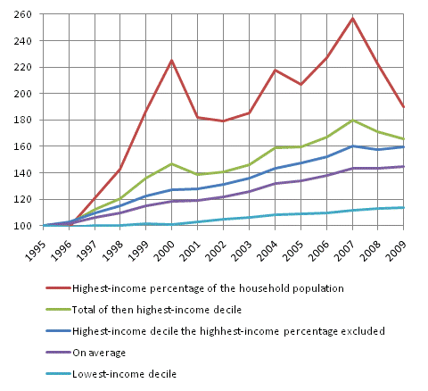 Development of real income of the household-dwelling population 1995-2009 Concept of income: average dispos-able money income per consumption unit among the population