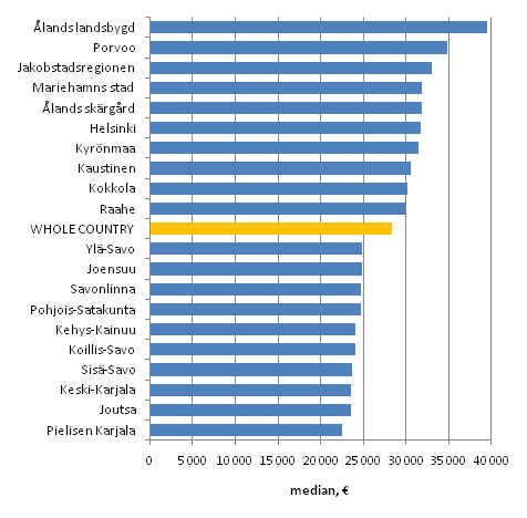 Disposable monetary income (EUR) per household-dwelling unit in 2009, median. Ten highest-income and lowest-income sub-regional units