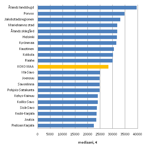 Kytettviss oleva rahatulo (€) asuntokuntaa kohden vuonna 2009, mediaani. Kymmenen korkeimman ja matalimman tulon seutukuntaa 