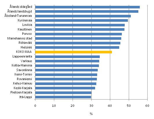 Kuvio 7. Asuntokuntien tulojen reaaliset muutokset (%) seutukunnittain vuosina 1995–2010. Kymmenen suurimman ja pienimmn muutoksen kuntaa. Ekvivalentti kytettviss oleva rahatulo asuntokuntaa kohden, mediaani