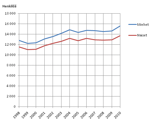 Kuvio 10. Pysyvsti suurituloisimpaan prosenttiin kuuluvien lukumrt sukupuolen mukaan vuosina 1998– 2010