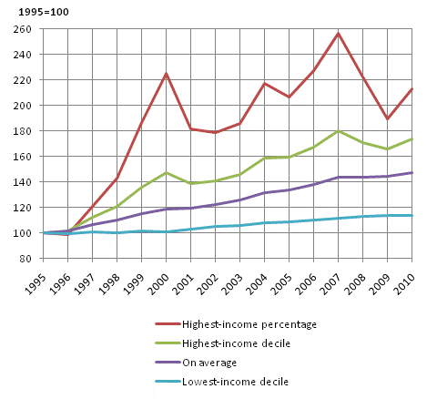 Development of real income of household-dwelling population 1995-2010, per cent. Disposable monetary income per consumption unit, average