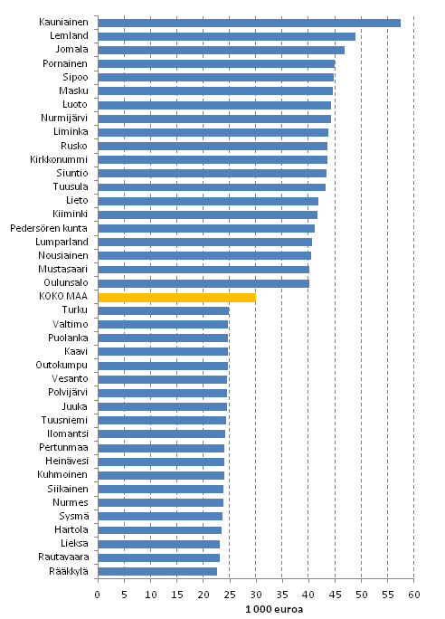 Kuvio 5. Kytettviss oleva rahatulo (€) asuntokuntaa kohden vuonna 2011, mediaani. Kaksikymment korkeimman ja matalimman mediaanitulon kuntaa.