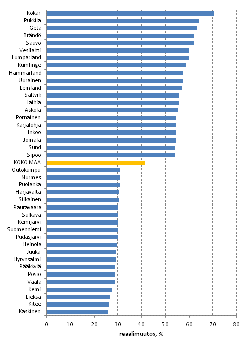 Kuvio 6. Asuntokuntien tulojen reaaliset vuosimuutokset (%) kunnittain vuosina 1995–2011. Kaksikymment suurimman ja pienimmn muutoksen kuntaa. Asuntokunnan kytettviss oleva rahatulo kulutusyksikk kohden, mediaani.