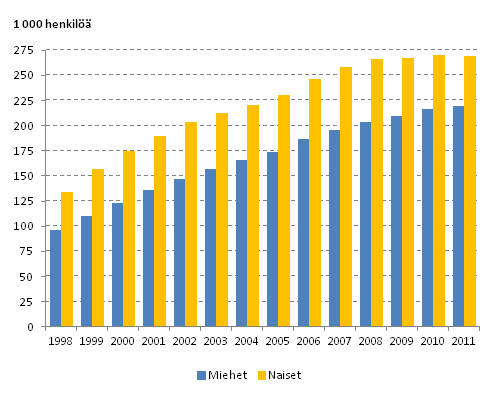 Kuvio 7. Pitkittyneesti pienituloisten lukumrt sukupuolen mukaan vuosina 1998–2011.