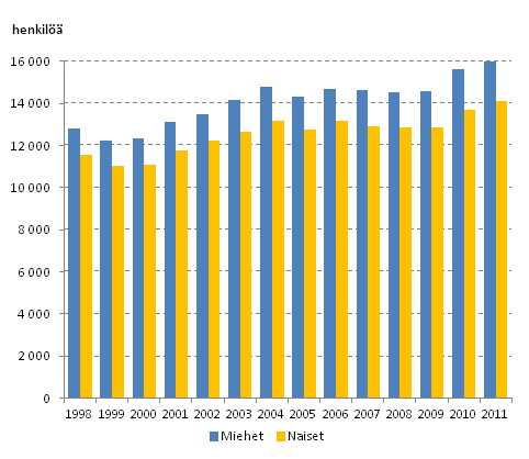 Kuvio 8. Pysyvsti suurituloisimpaan prosenttiin kuuluvien lukumrt sukupuolen mukaan vuosina 1998–2011.