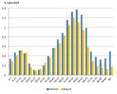 Kuvio 9. Pysyvsti suurituloisimpaan prosenttiin kuuluneiden lukumrt sukupuolen ja in mukaan vuonna 2011.