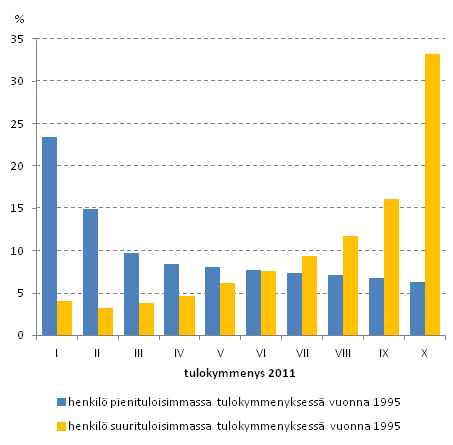 Kuvio 10. Vuonna 1995 pieni- ja suurituloisimpaan tulokymmenykseen kuuluneen henkiln tulokymmenys vuonna 2011.