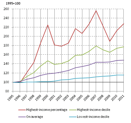 Development of real income of household-dwelling population 1995-2011, 1995=100. Income concept; the house-hold-dwelling population's disposable monetary income per consumption unit, average.