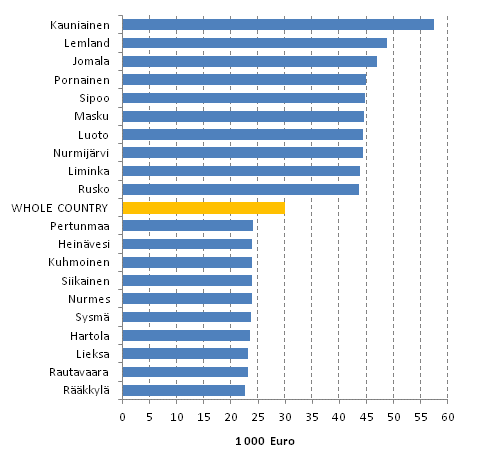 Disposable monetary income per household-dwelling unit in 2011. Ten highest-income and lowest-income municipalities. Income concept; disposable monetary income of household-dwelling unit, median.