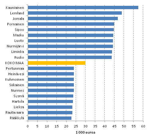 Asuntokuntien tulot vuonna 2011, kymmenen suuri- ja pienituloisinta kuntaa. Tuloksite asuntokunnan kytettviss oleva rahatulo, mediaani.