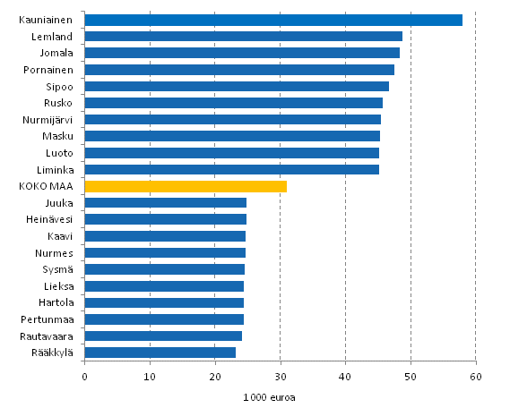 Kuvio 1. Kytettviss oleva rahatulo asuntokuntaa kohden vuonna 2012, mediaani. Kymmenen korkeimman ja matalimman tulon kuntaa