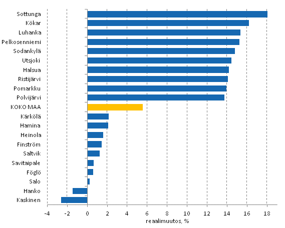 Kuvio 2. Asuntokuntien tulojen reaaliset vuosimuutokset (%) kunnittain vuosina 2007–2012. Kymmenen suurimman ja pienimmn muutoksen kuntaa 