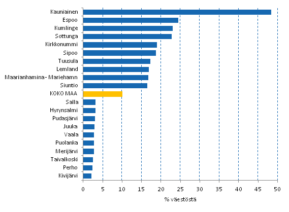 Kuvio 3. Suurituloisimpaan tulokymmenykseen sijoittunut vest vuonna 2012. Kymmenen korkeimman ja matalimman osuuden kuntaa