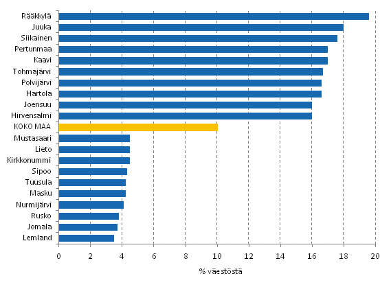 Kuvio 4. Pienituloisimpaan tulokymmenykseen sijoittunut vest vuonna 2012. Kymmenen korkeimman ja matalimman osuuden kuntaa