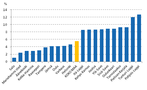 Asuntokuntien tulojen reaalimuutos vuosina 2007–2012. Kymmenen pienimmn ja suurimman muutoksen seutukuntaa