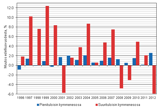 Kuvio 2. Reaalitulojen muutos edellisvuoteen verrattuna 1996–2012 pieni- ja suurituloisimmassa kymmenesosassa, %.