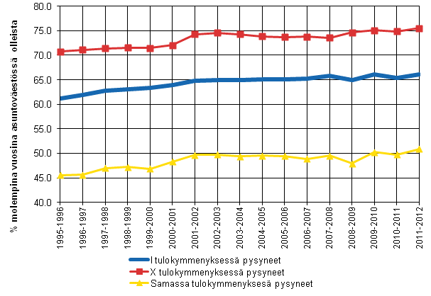 Kuvio 8. Pieni- ja suurituloisimmassa kymmenyksess ja samassa kymmenyksess perttisin vuosina pysyneiden osuus, %