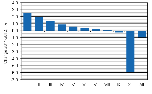 Change in average real income (%) by income decile from 2011 to 2012