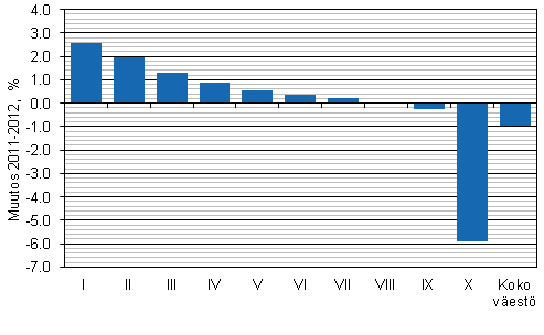 Keskimristen reaalitulojen muutos (%) tulokymmenyksittin vuodesta 2011 vuoteen 2012