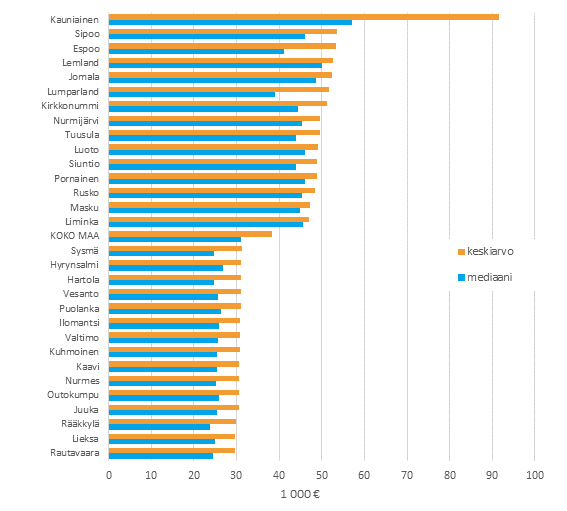 Kuvio 1. Asuntokuntien kytettviss olevat rahatulot vuonna 2013, euroa vuodessa, keskiarvo ja mediaani. Viisitoista suuri- ja pienituloisinta kuntaa