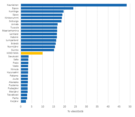 Kuvio 3. Suurituloisimpaan tulokymmenykseen sijoittunut vest vuonna 2013. Viisitoista korkeimman ja matalimman osuuden kuntaa