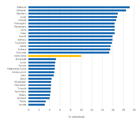 Kuvio 4. Pienituloisimpaan tulokymmenykseen sijoittunut vest vuonna 2013. Viisitoista korkeimman ja matalimman osuuden kuntaa