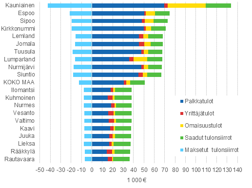 Asuntokuntien bruttotulot keskimrin sek niiden rakenne vuonna 2013, 10 korkeimman ja matalimman tulon kuntaa