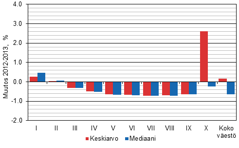 Kuvio 1. Reaalitulojen muutos tulokymmenyksittin 2012–2013. Asuntovestn kuuluvat henkilt, kulutusyksikk kohden lasketut asuntokunnan kytettviss olevat rahatulot, mediaani ja keskiarvo henke kohti.