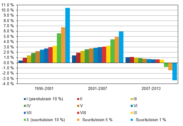 Kuvio 3. Reaalitulojen keskimrinen vuosimuutos (%) 1995–2001, 2001–2007 ja 2007–2013 tulokymmenyksittin sek suurituloisimmassa 5 prosentissa ja 1 prosentissa.