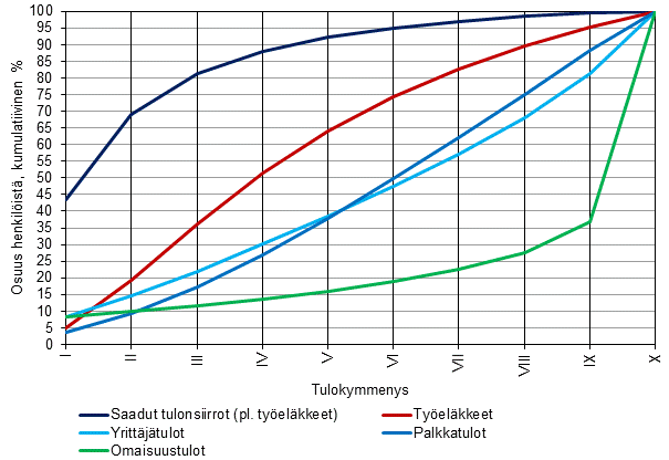 Kuvio 7. Henkiliden sijoittuminen tulokymmenyksiin asuntokunnan pasiallisen tulolhteen mukaan vuonna 2013, kumulatiivinen osuus henkilist (%).