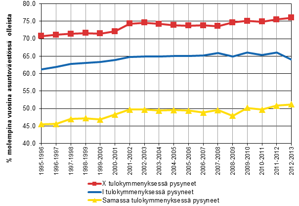 Kuvio 10. Pieni- ja suurituloisimmassa kymmenyksess ja samassa tulokymmenyksess perttisin vuosina pysyneiden osuus, %.