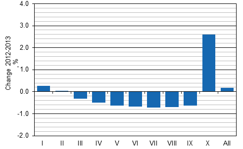 Change in average real income (%) by income decile from 2012 to 2013